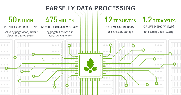 parsely data processing