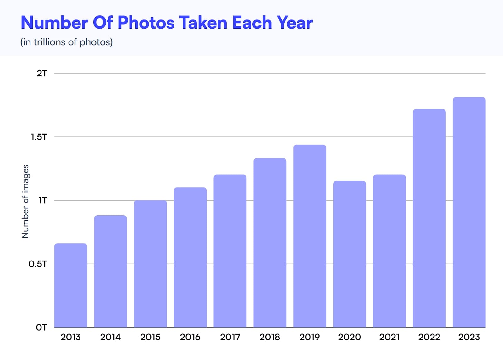 Number of photos taken each year