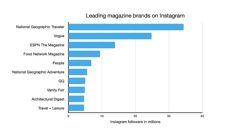 Zeitschriften auf Instagram