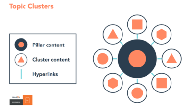 Content clusters example
