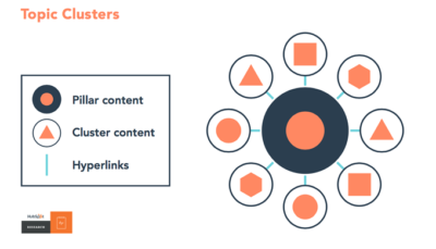 Exemple de clusters de contenu