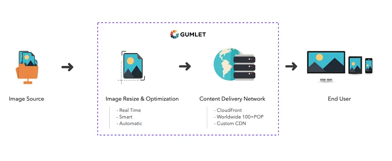 The Image CDN Complete Guide - State of Digital Publishing