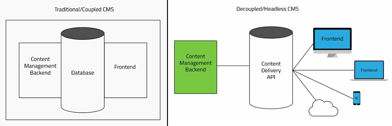 Headless CMS Vs. Traditional CMS What’s the Difference