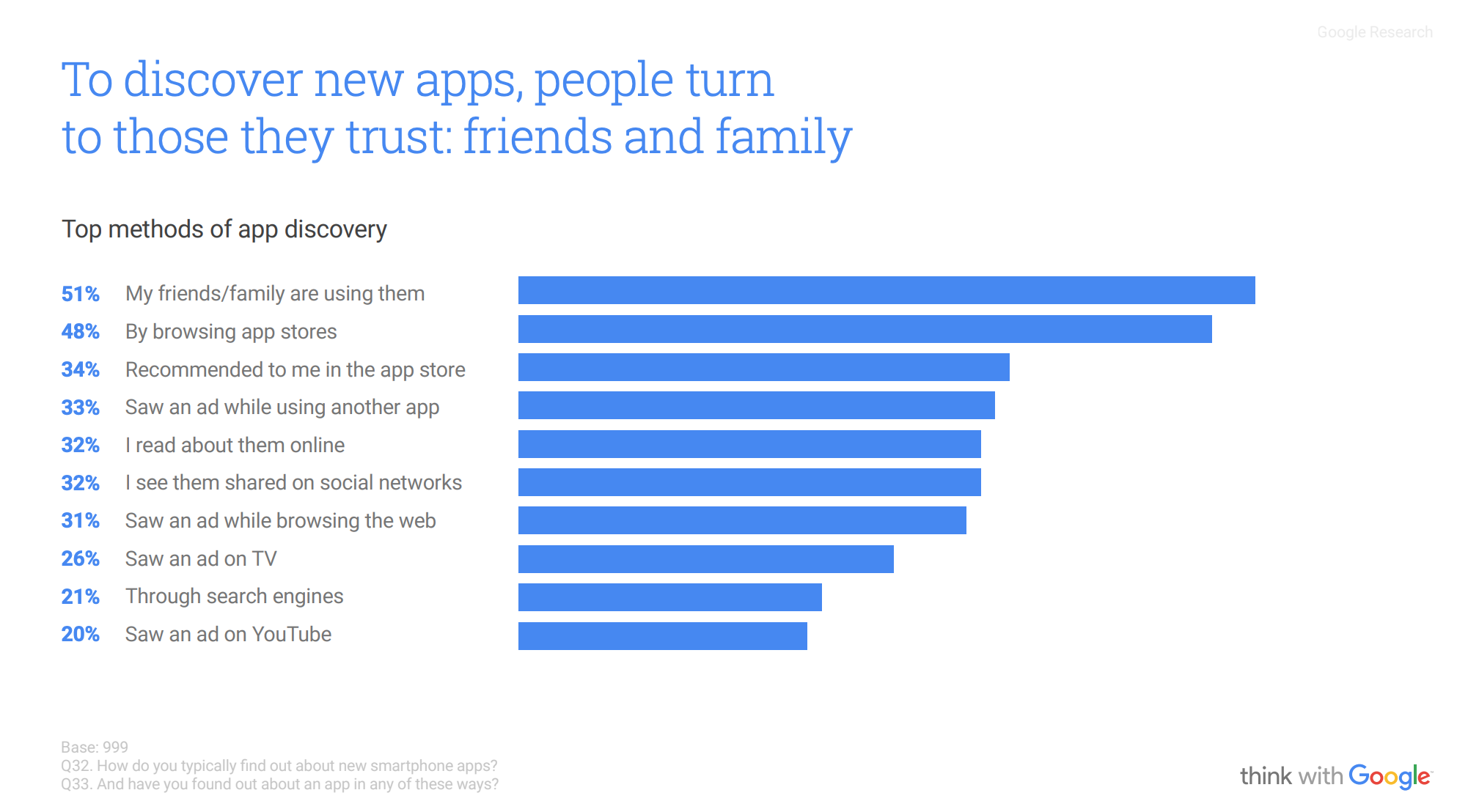 App discovery statistics by Google