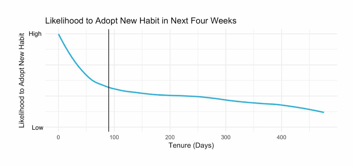 Reader Engagement: Habit Adoption Graph
