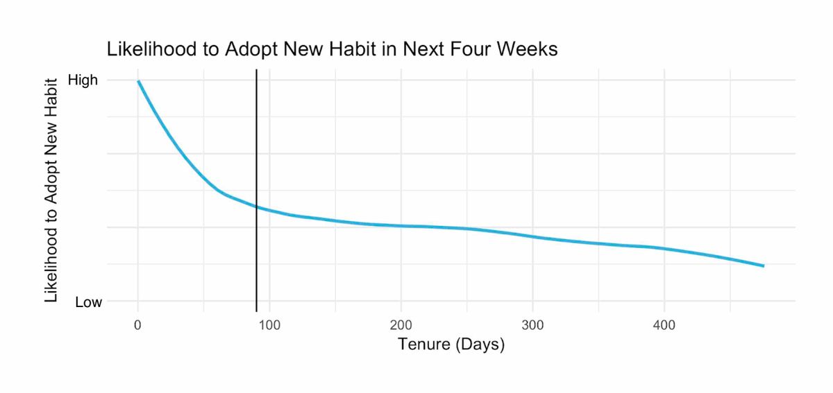 Compromiso del lector: gráfico de adopción de hábitos