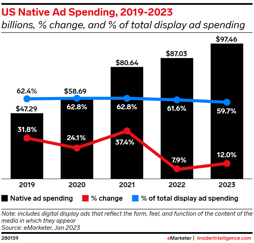 Es wird prognostiziert, dass die Ausgaben für native Werbung in den USA im Jahr 2023 gegenüber dem Vorjahr um 12 % steigen werden und nach einer Verlangsamung im Jahr 2022 einen Teil ihrer Wachstumsdynamik wiedererlangen werden.