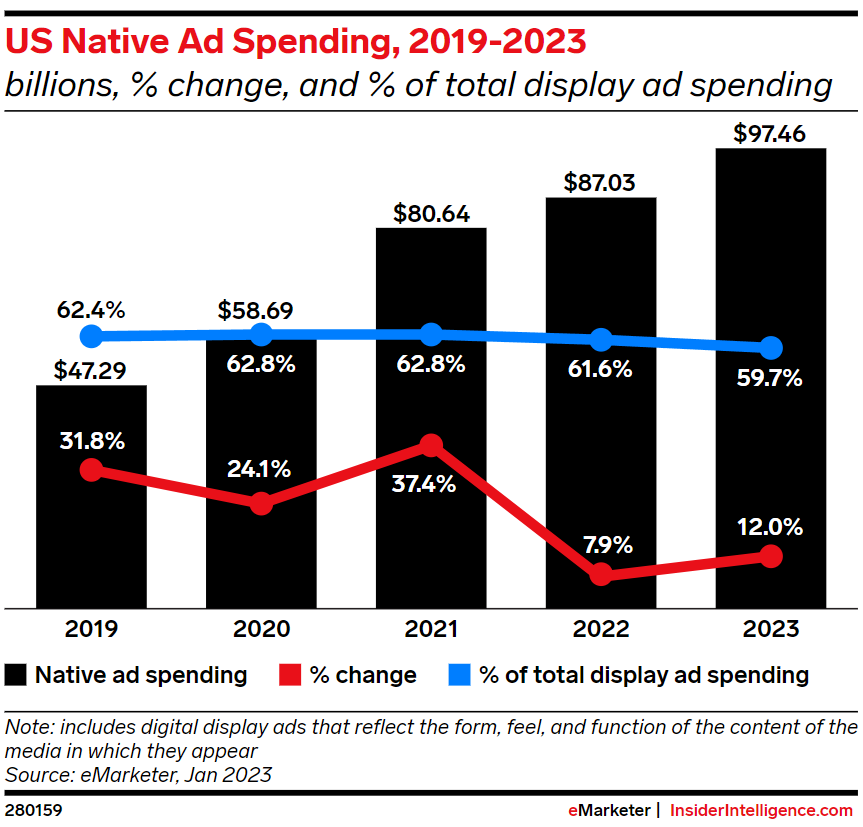 US native ad spend is projected to grow by 12% year on year in 2023, regaining some of its growth momentum after slowing in 2022.