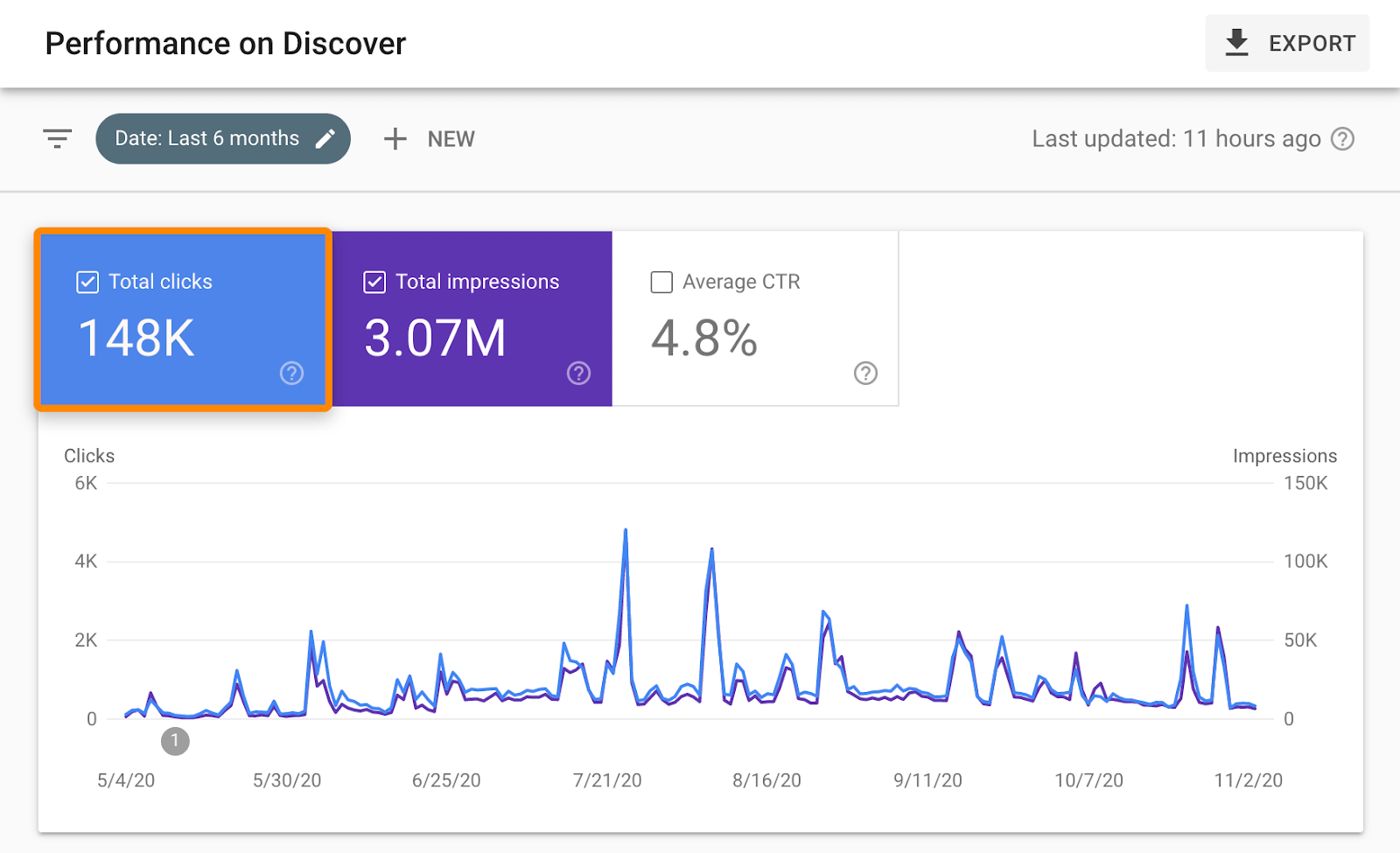Does Google Discover Matter for SEO?