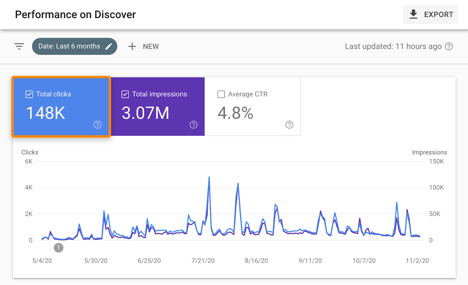 Ist Google Discover für SEO wichtig?