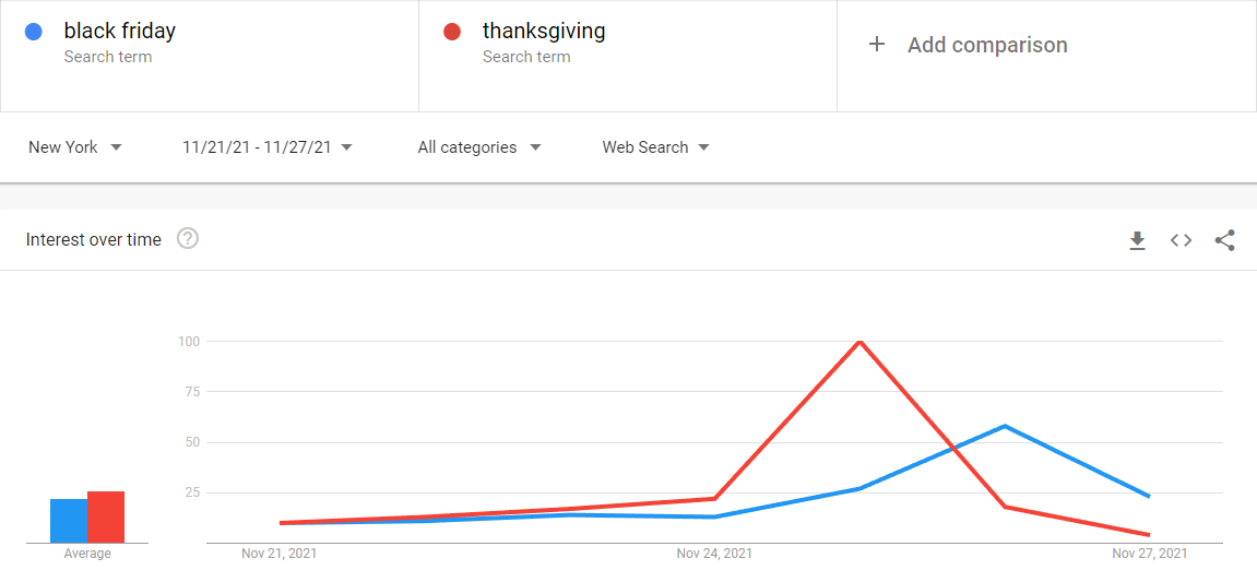 Identificar las tendencias más populares