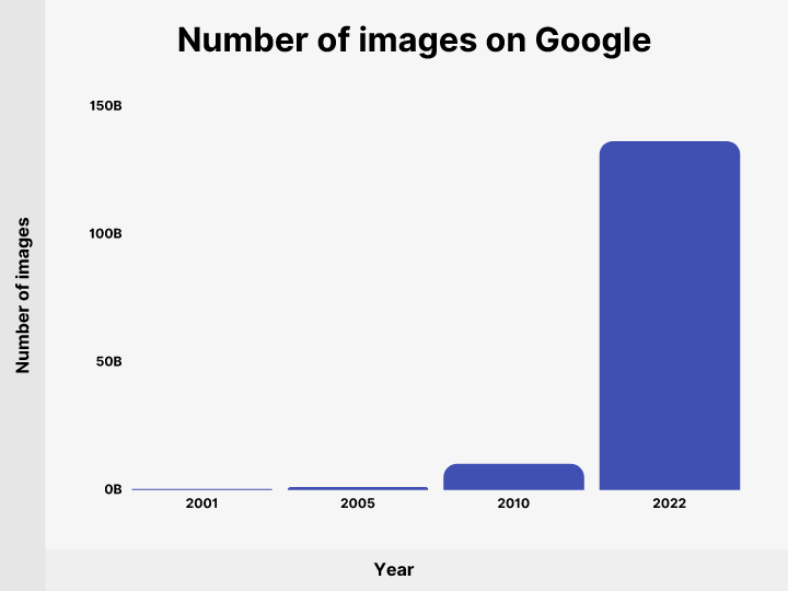Searches Becoming More Visual
