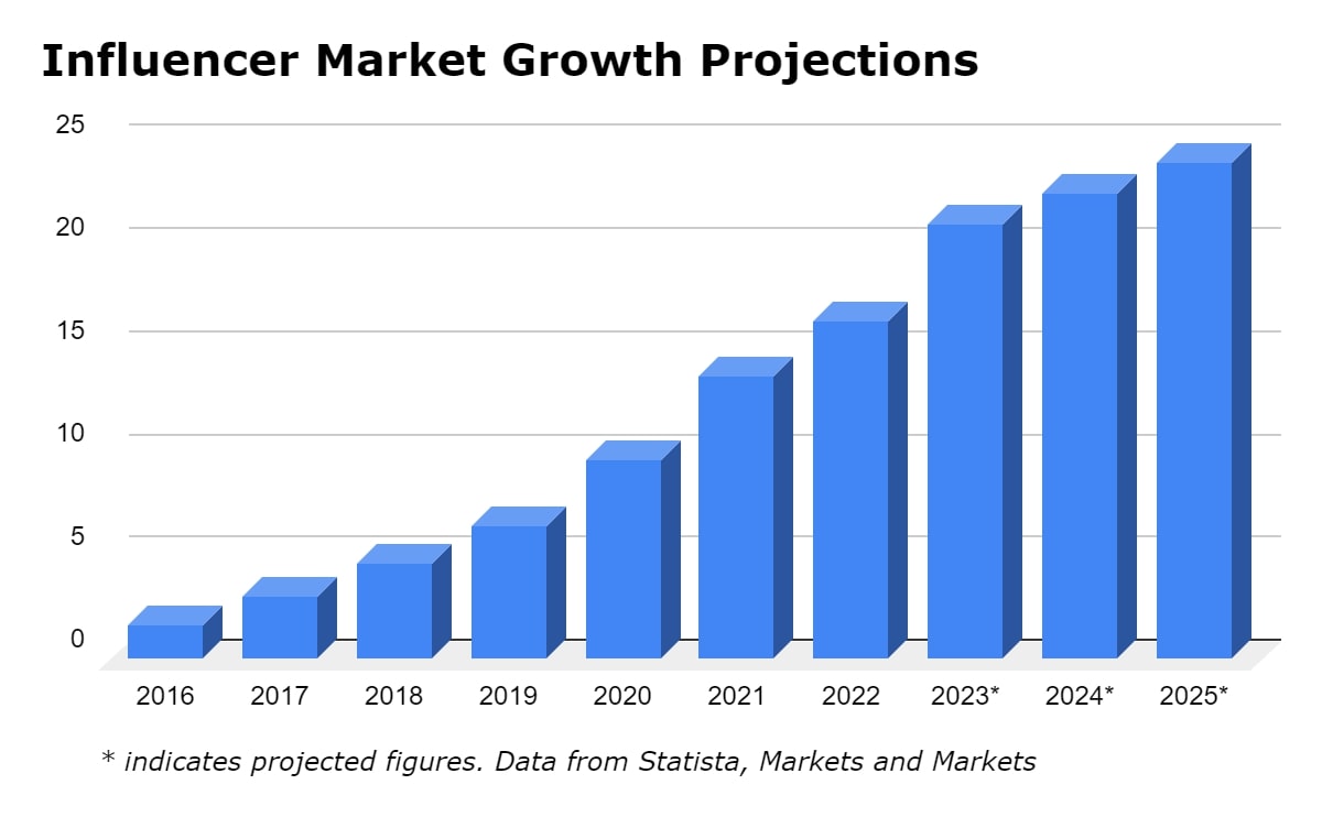 Proyecciones de crecimiento del mercado de influencers