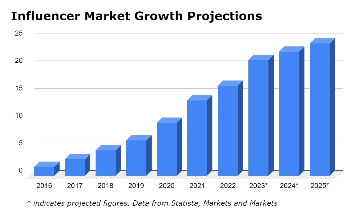 Projections de croissance du marché des influenceurs