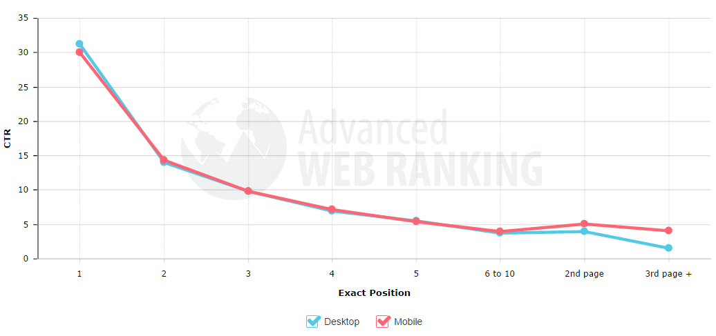 The SEO impact of CTR