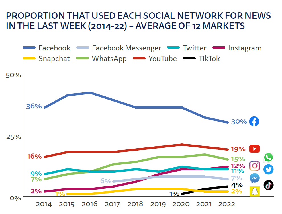 TikTok reaches 40% of 18–24s across all markets