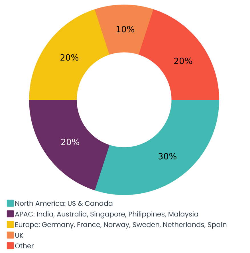 Pie Chart