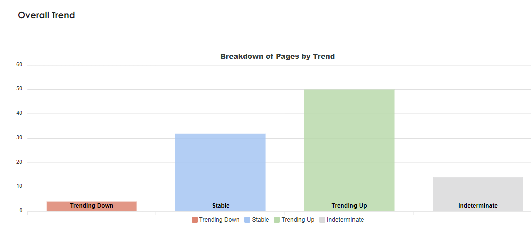 Overall Trend