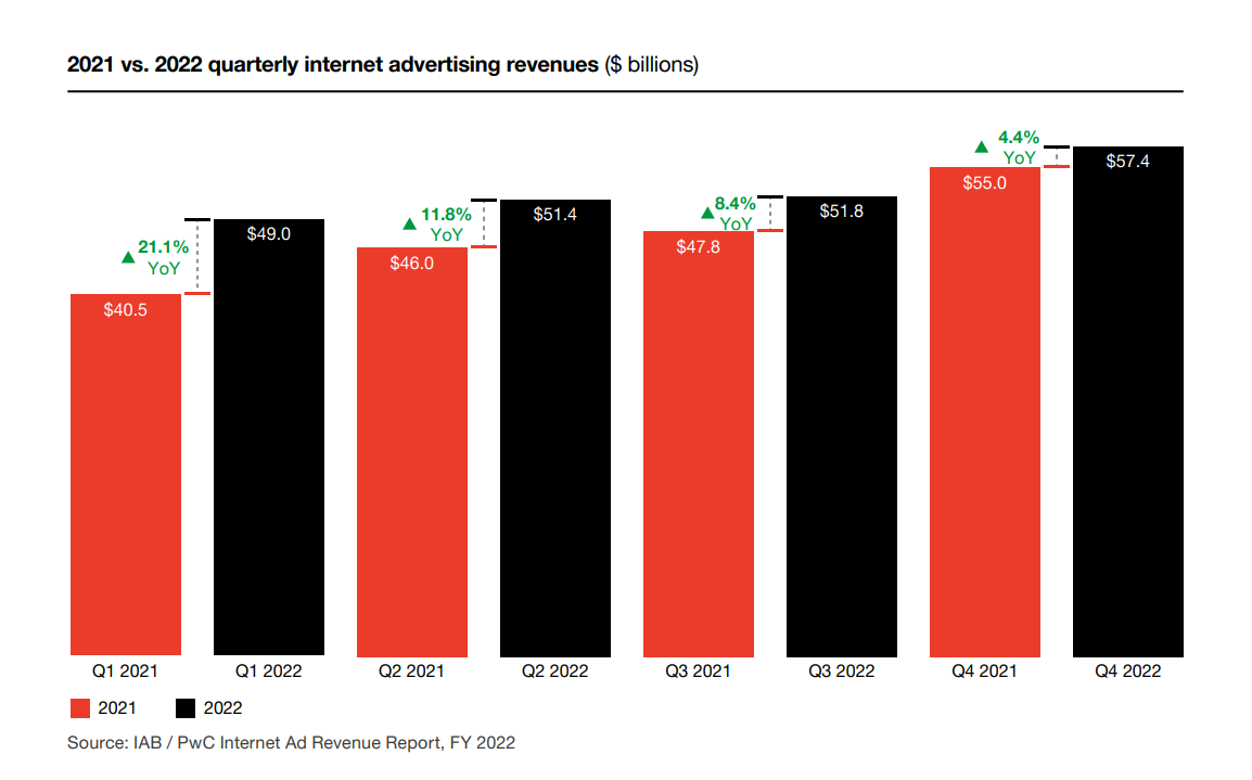2021 vs 2022 quarterly internet advertising revenues 