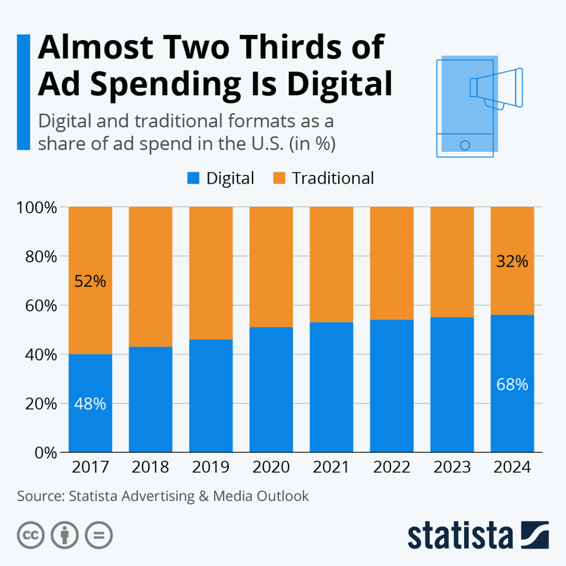 Almost two thirds of ad spending is digital