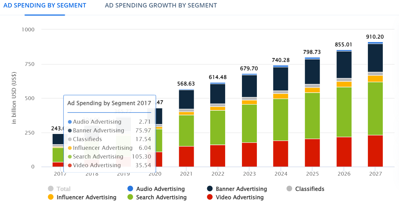 Ad spending by segment