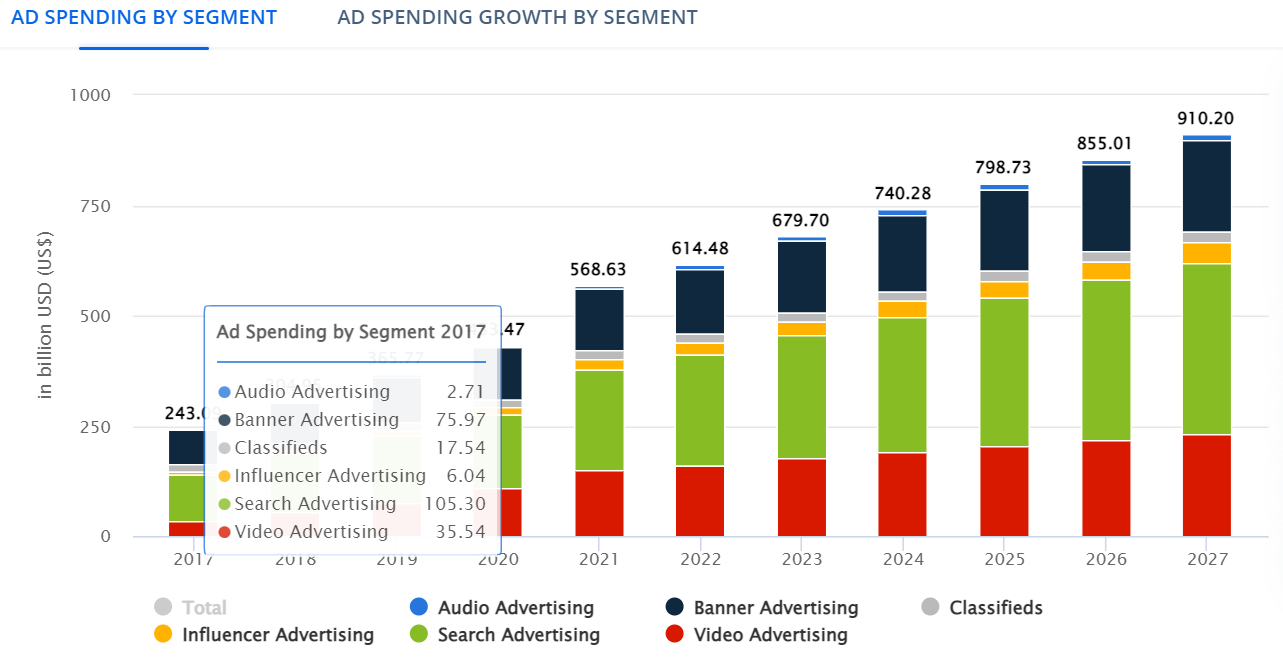 Dépenses publicitaires par segment