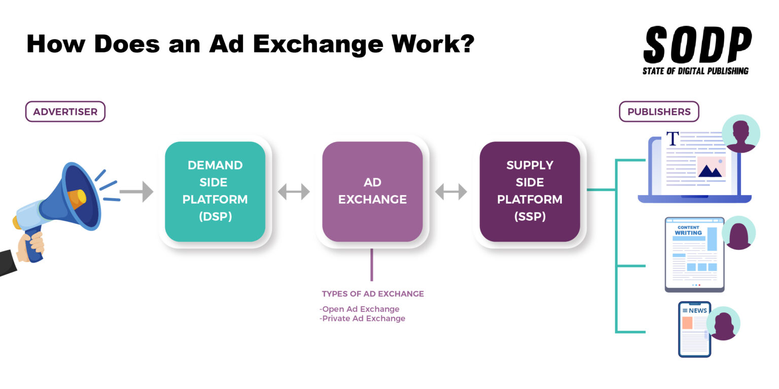 What Is an Ad Exchange? State of Digital Publishing