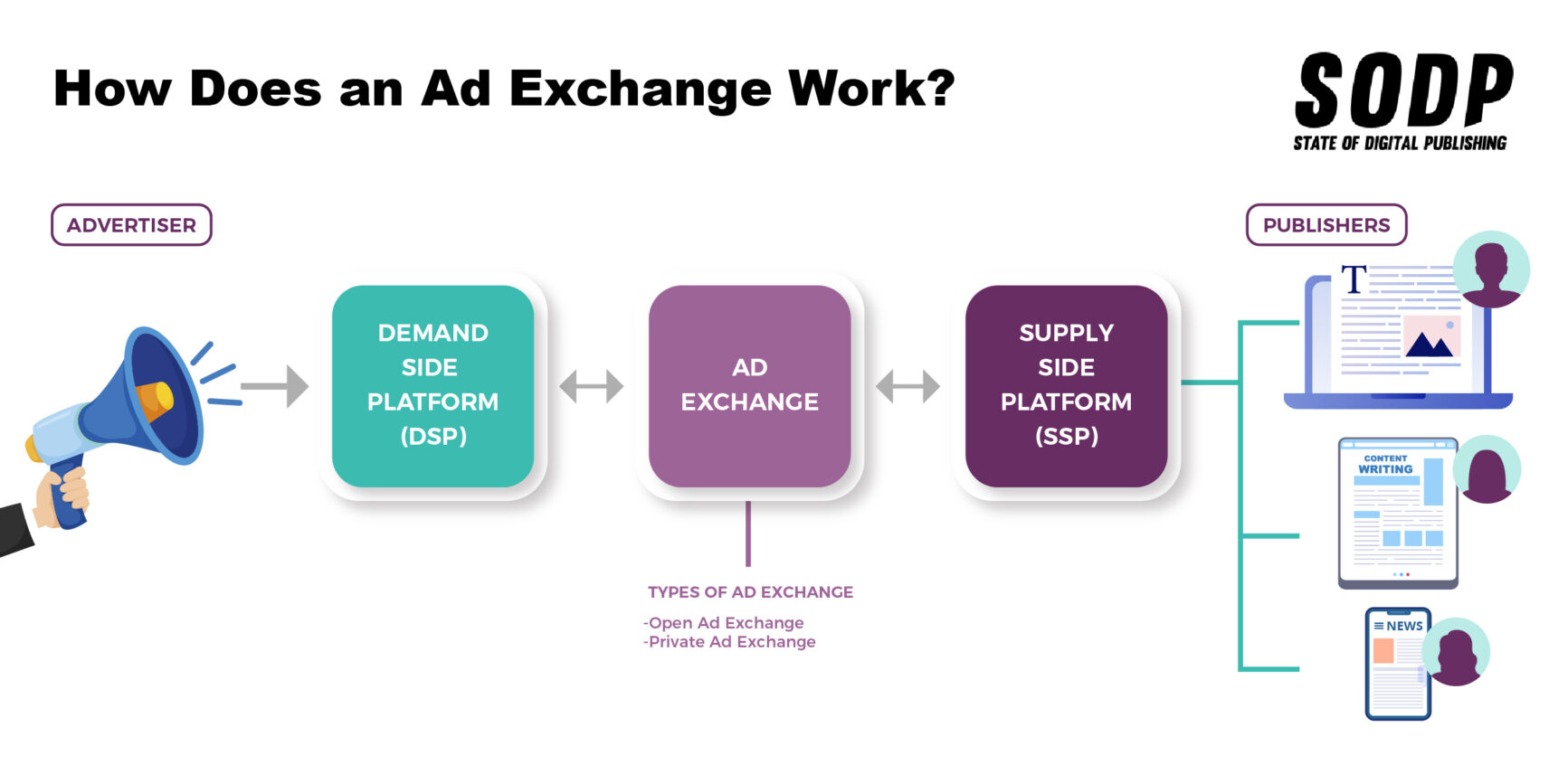 How does a Ad Exchange work