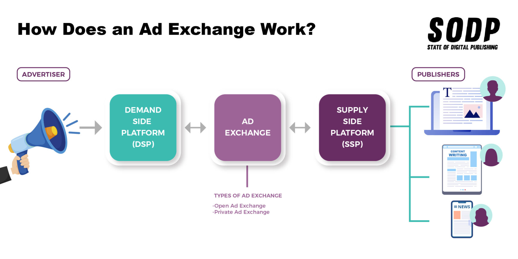 ¿Cómo funciona un Ad Exchange?