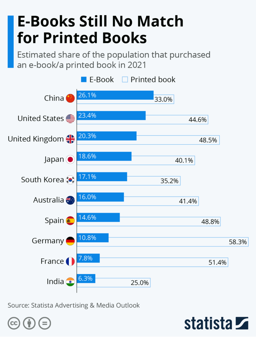 E-books still no match for printed books