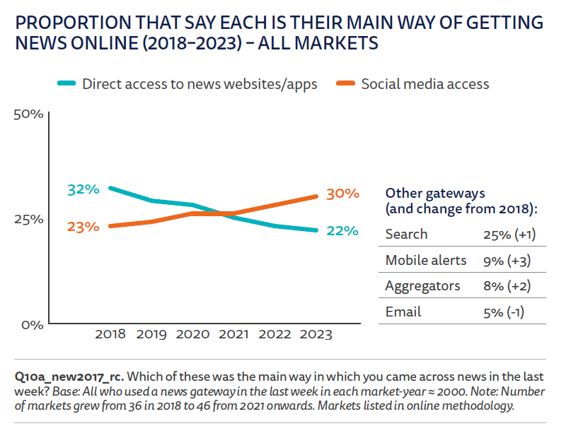 Informe de noticias digitales 2023