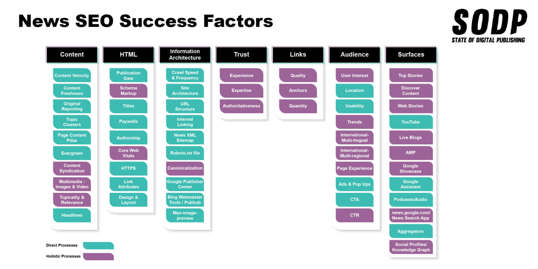 Google News SEO Guide 2023: Best Practices for News Publishers | State of Digital Publishing
