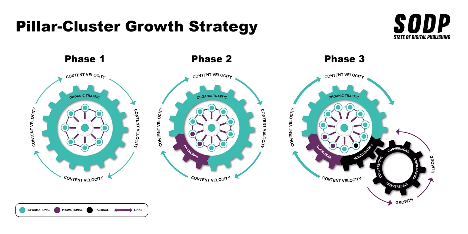 Pillar-Cluster-Strategie