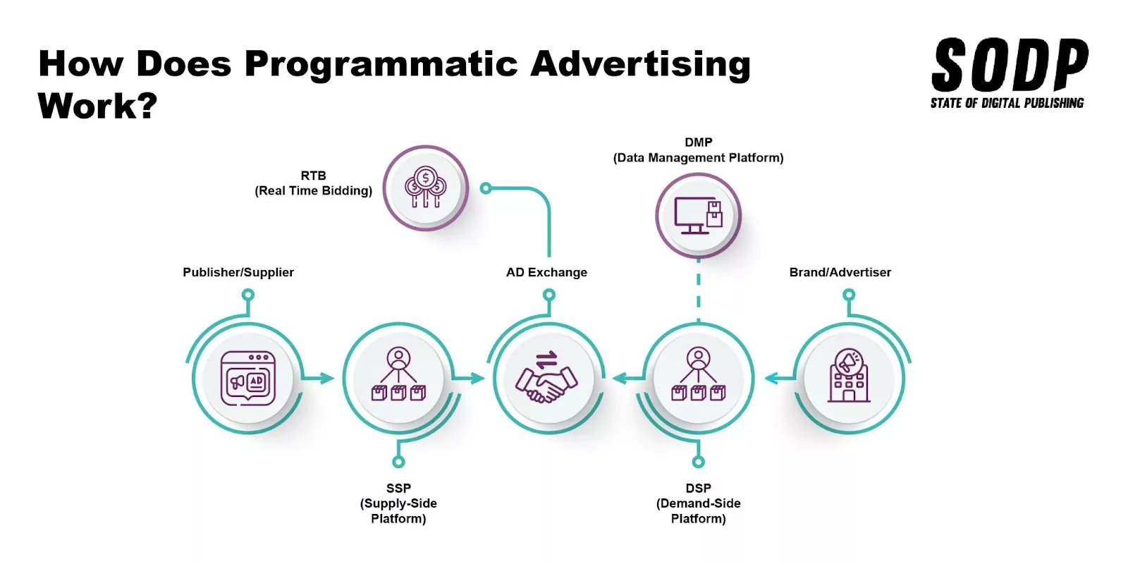 How Does Programmatic Advertising Work?