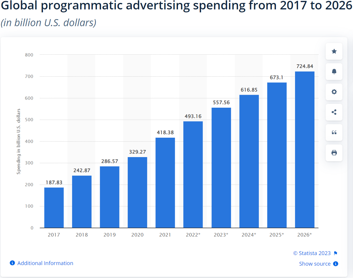Spesa globale in pubblicità programmatica dal 2017 al 2026