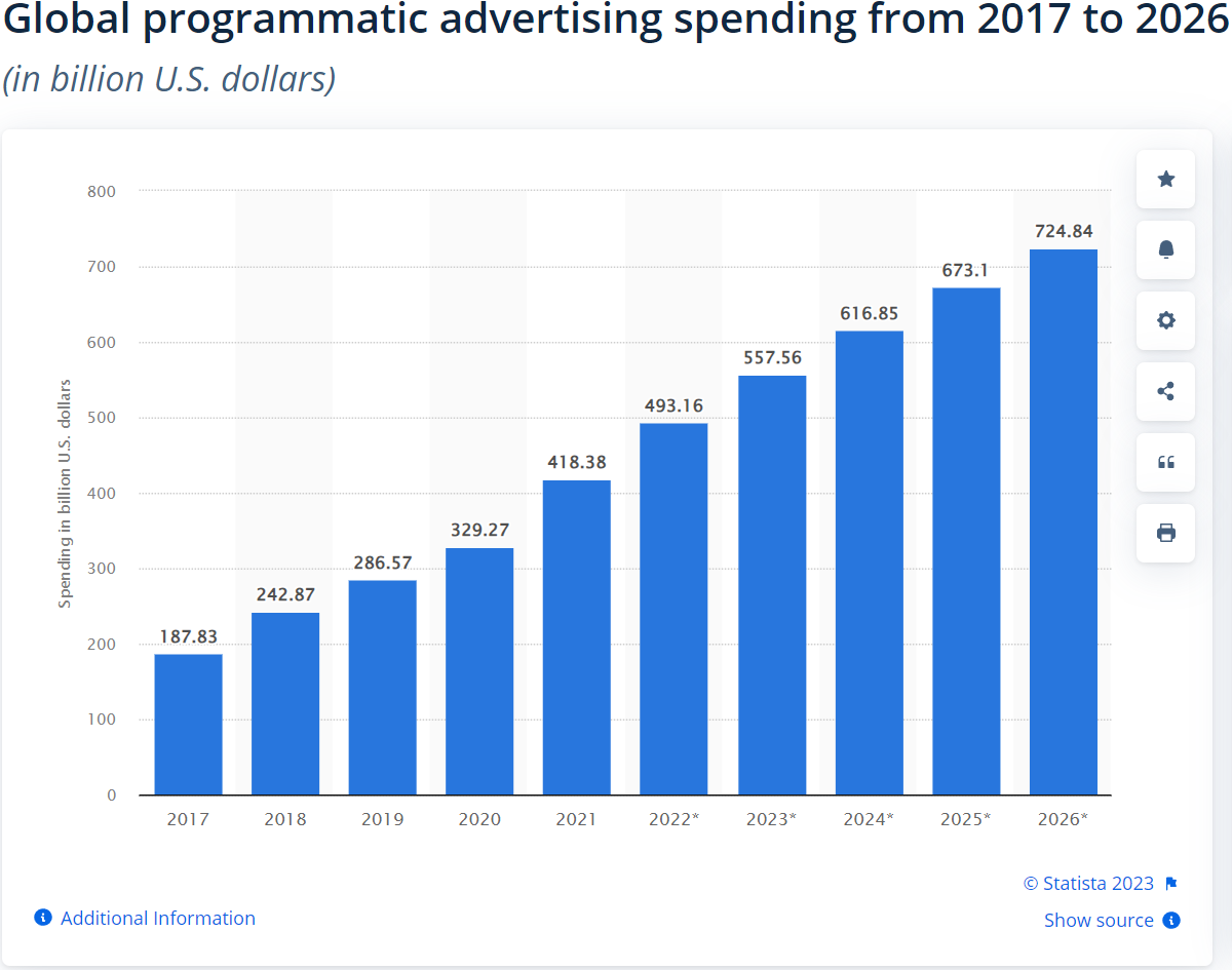 Gasto global en publicidad programática de 2017 a 2026