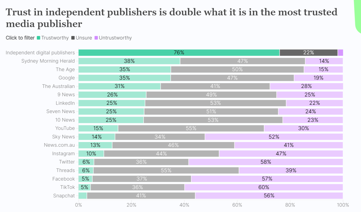 Trust in independent publishers is double what it is in the most trusted media publisher