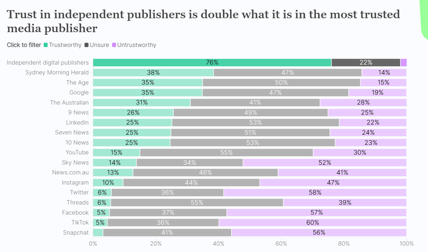 Das Vertrauen in unabhängige Verlage ist doppelt so hoch wie das Vertrauen in den vertrauenswürdigsten Medienverlag