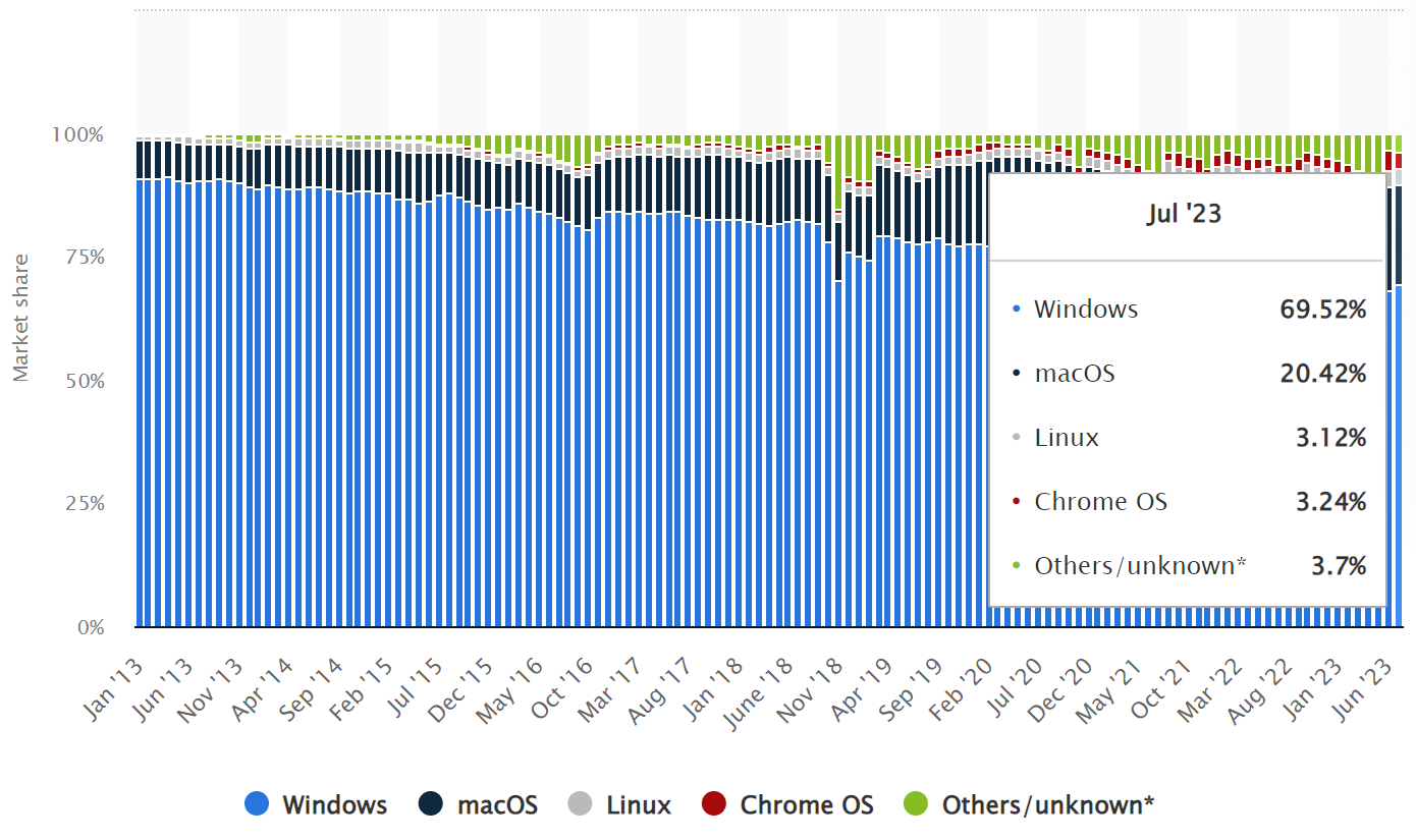 Market share