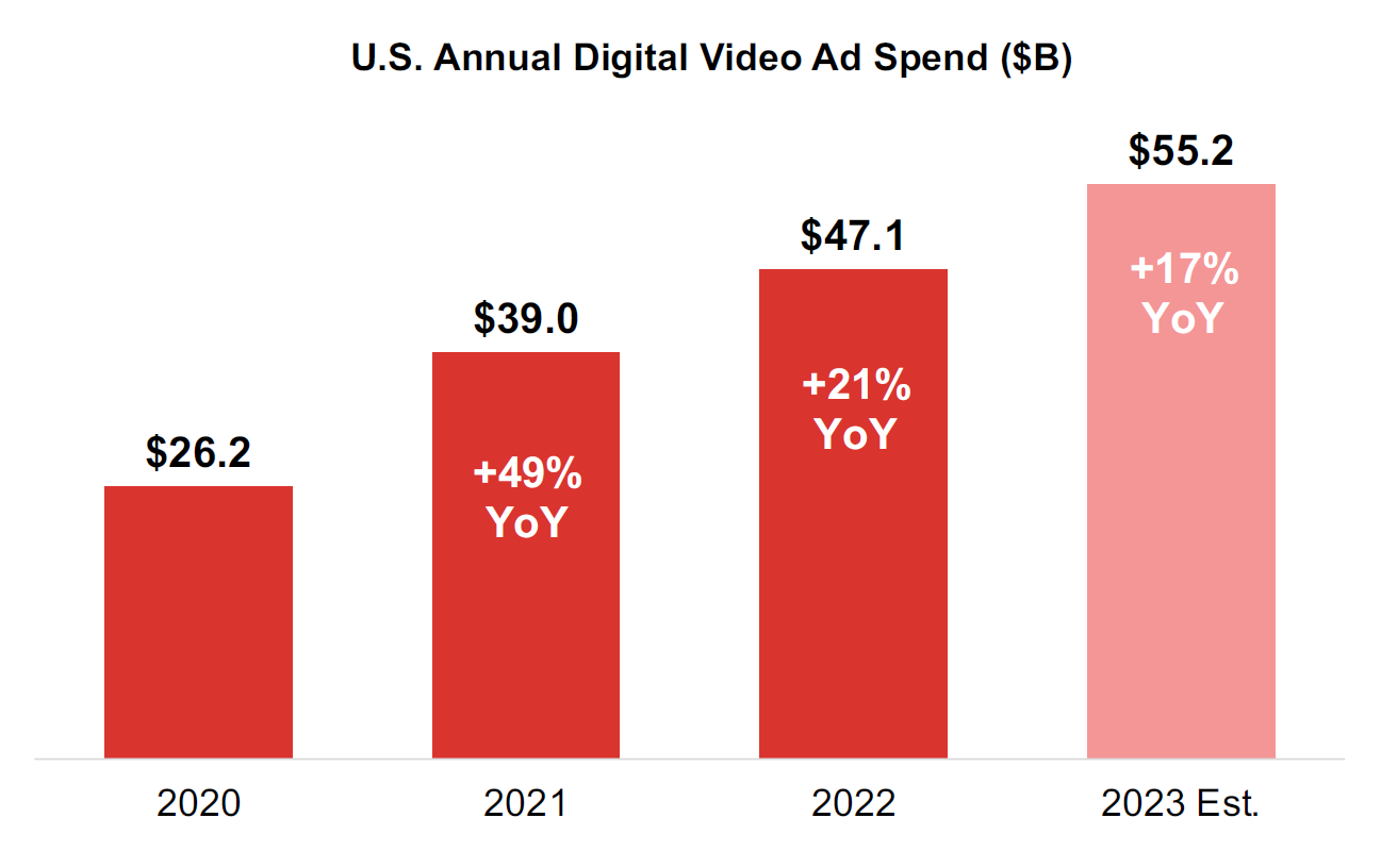 Dépenses annuelles en publicité vidéo numérique aux États-Unis