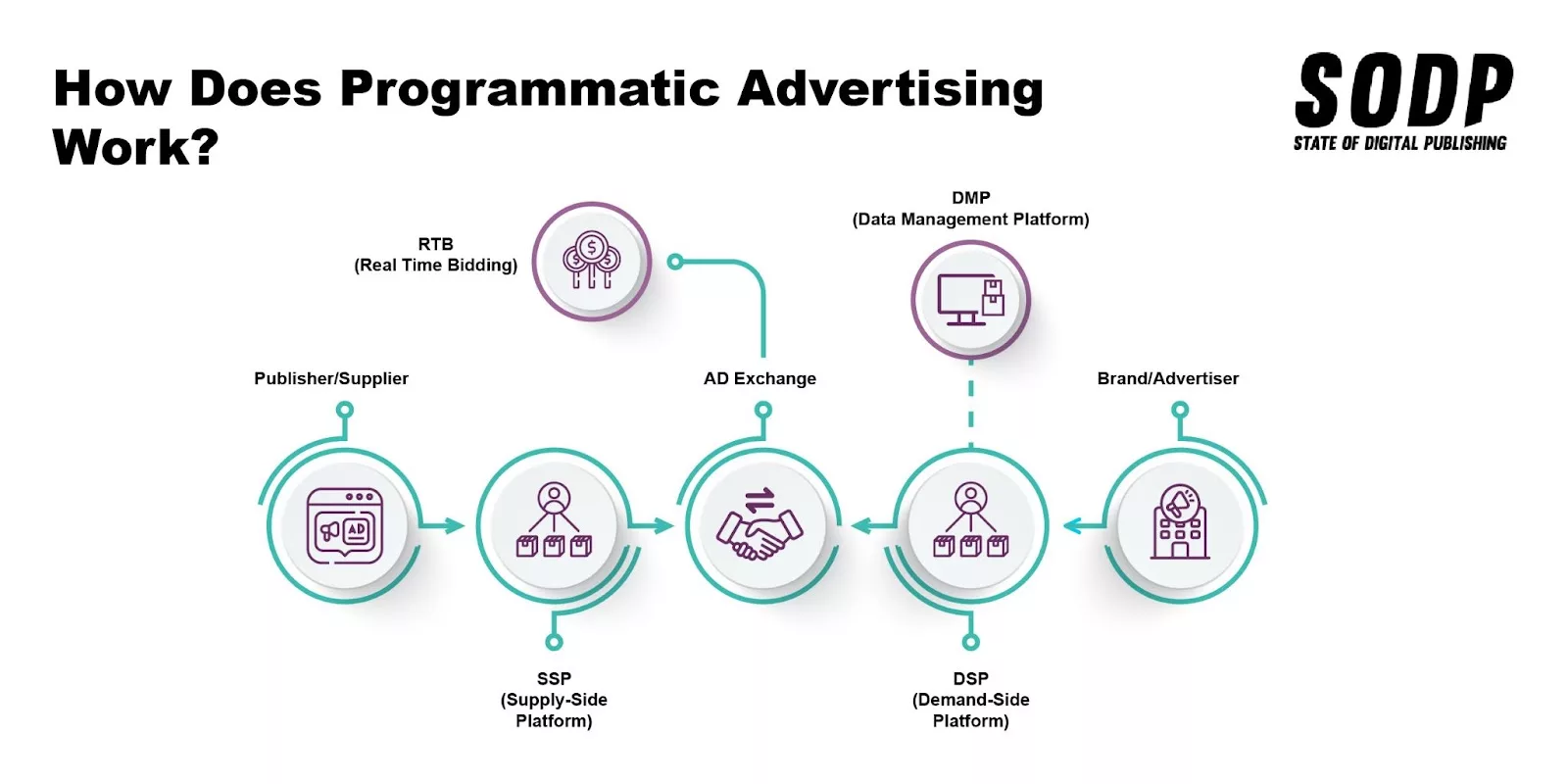 How does programmatic advertising work?