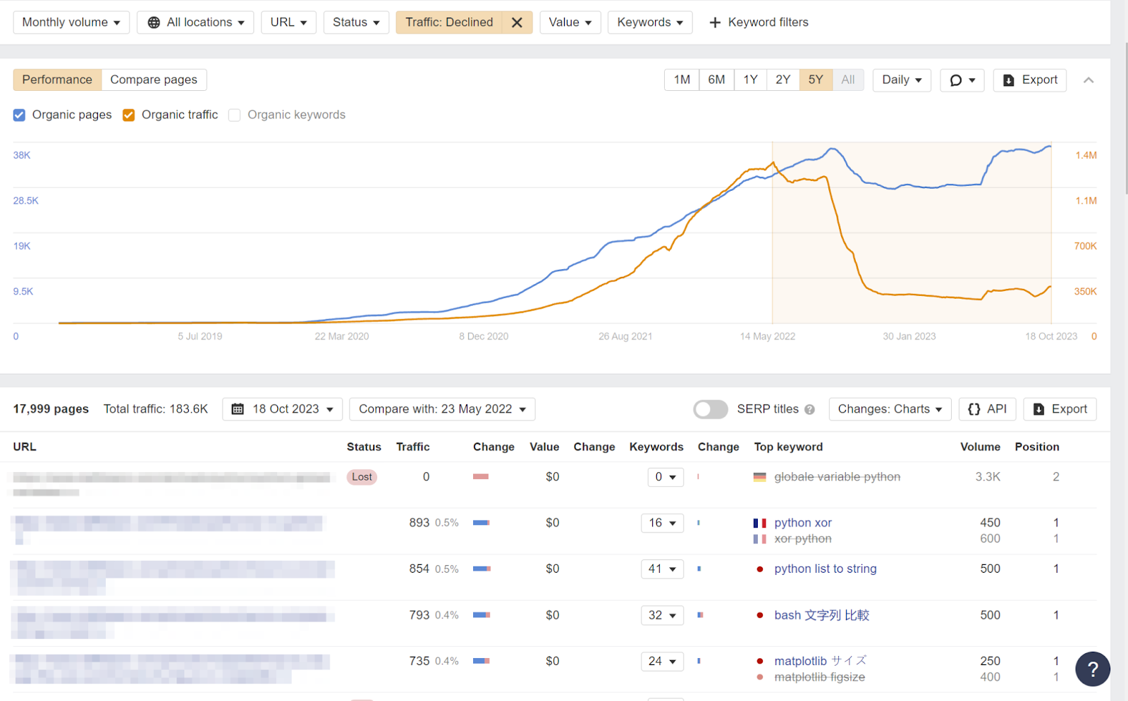 Tarea principal: pode su contenido según el diagnóstico de tráfico basado en SERP/competidor