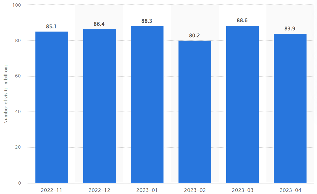 Google verzeichnete in den sechs Monaten bis zum 30. April durchschnittlich 85,4 Milliarden monatliche Besuche