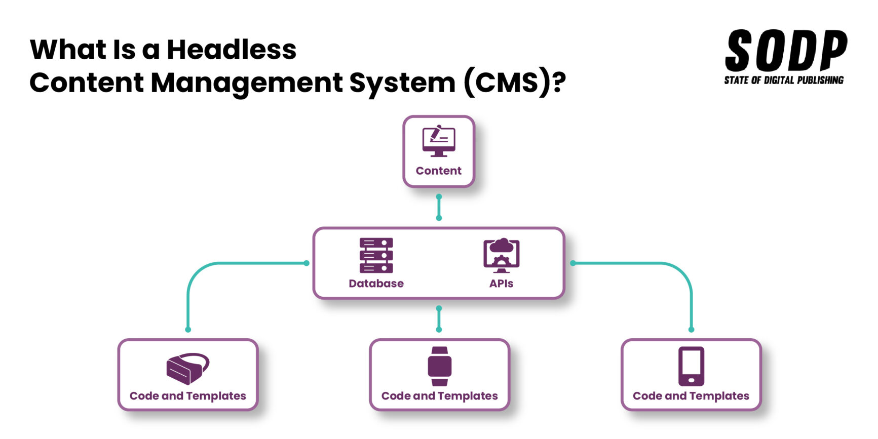 Qu&#39;est-ce qu&#39;un CMS sans tête