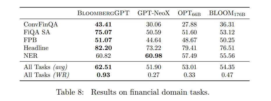 该表显示了 BloombergGPT 在金融任务上如何优于同等规模的现有开放模型。