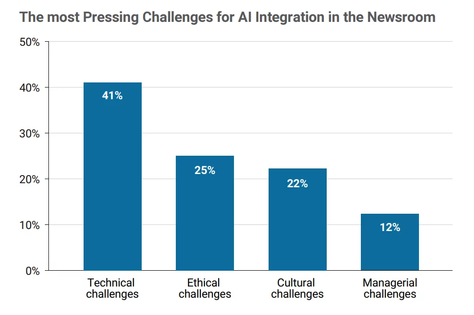 Over 40% of media managers face technical challenges, including needing more finance, during AI integration projects.