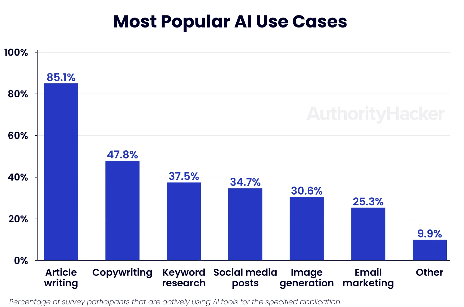 Most Popular AI Use Cases