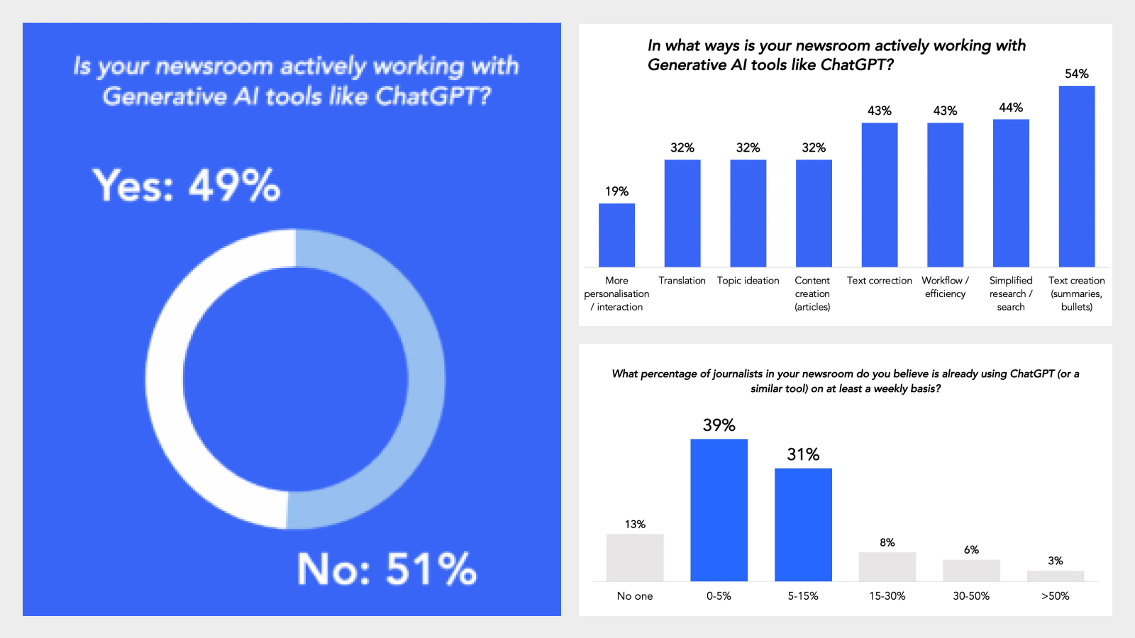 Half of newsrooms already work with GenAI tools