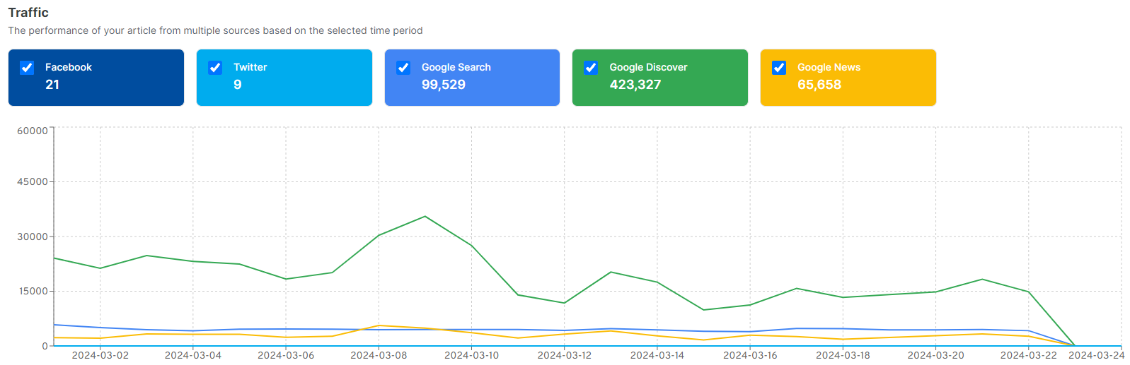 Traffic data