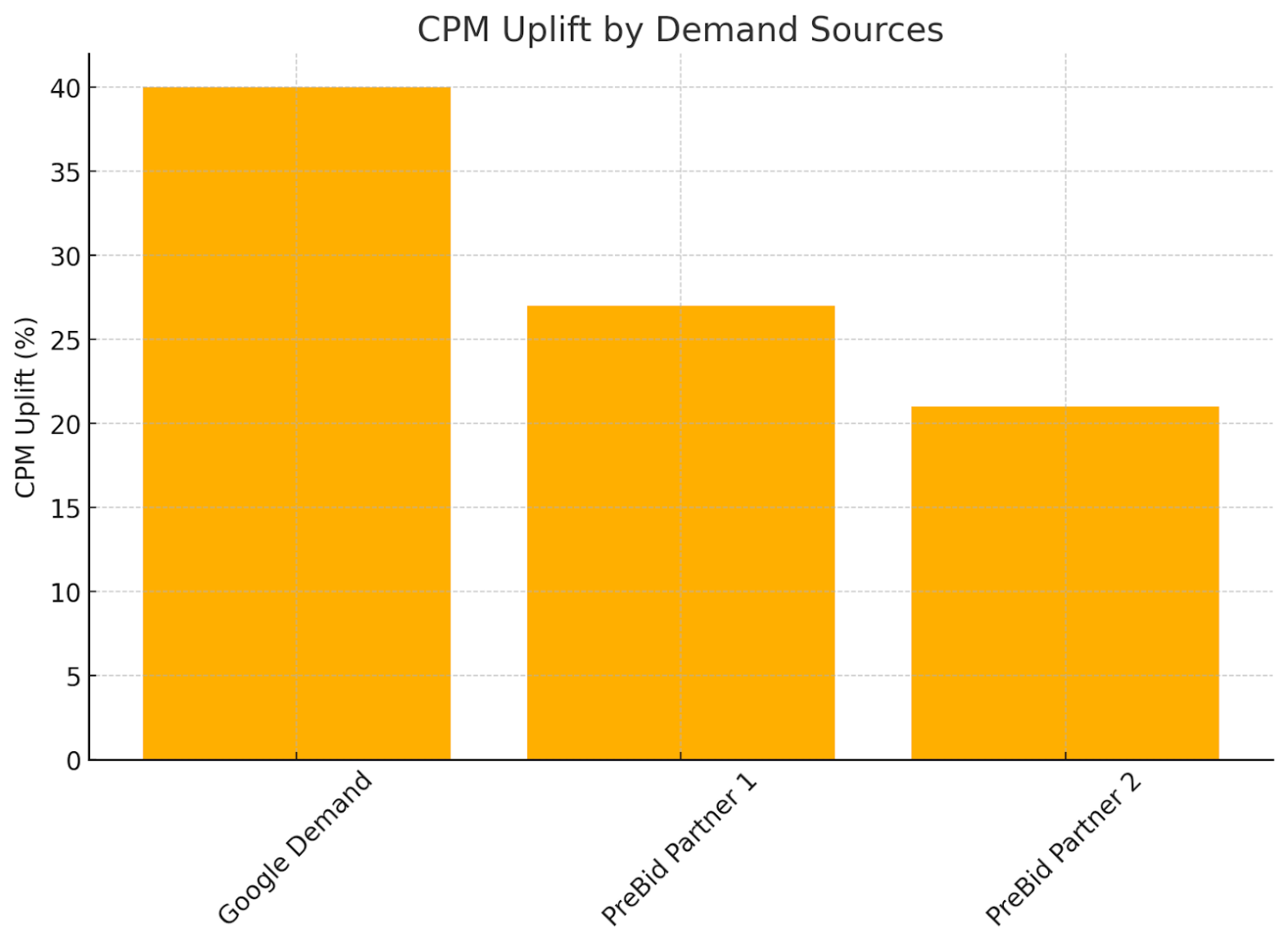Augmentation du CPM et opportunités de revenus pour les sites Web